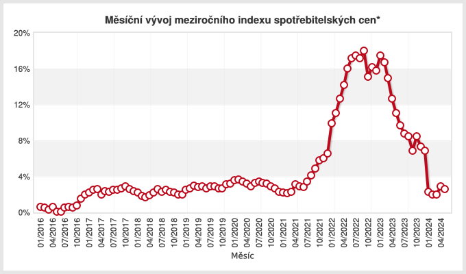 Měsíční vývoj meziročního indexu spotřebitelských cen (zdroj: czso.cz)