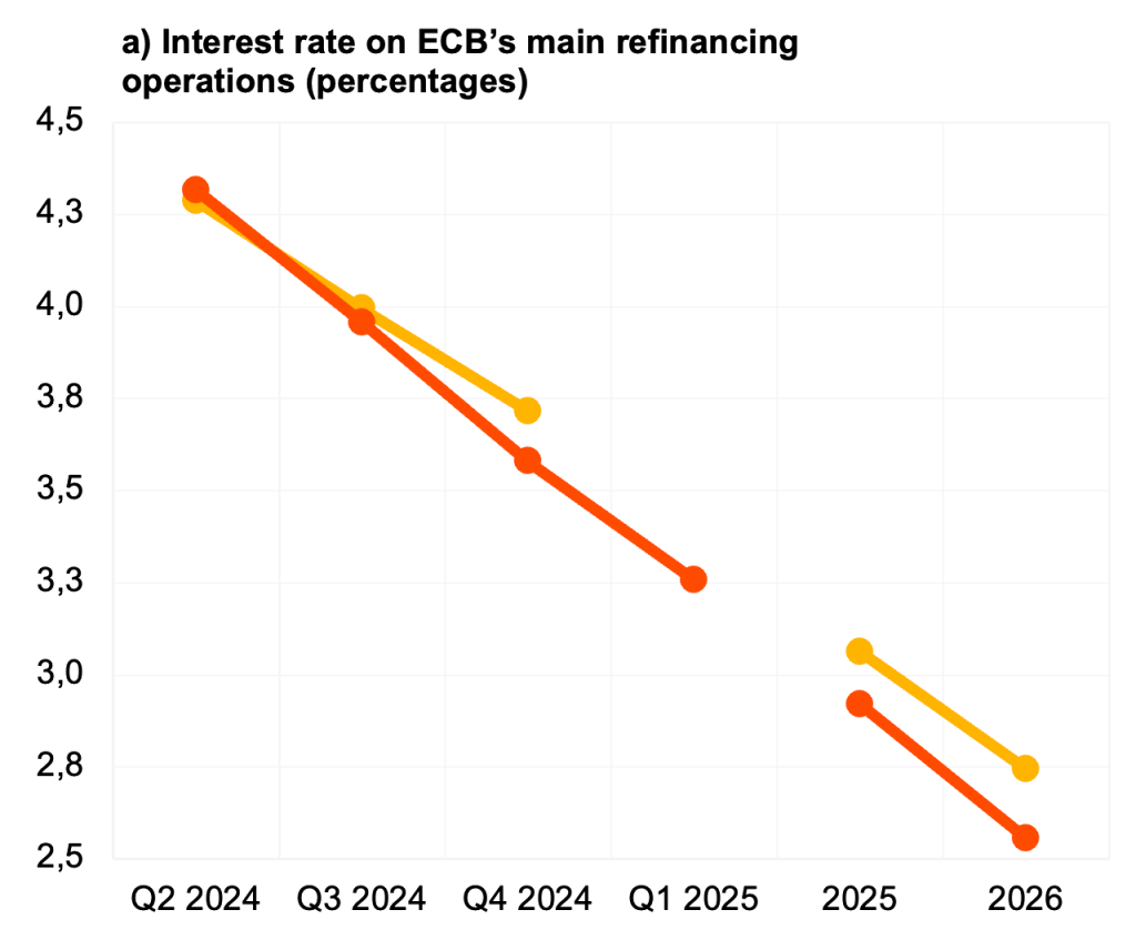 Prognóza vývoje úrokových sazeb v eurozóně (zdroj: ecb.europa.cz)