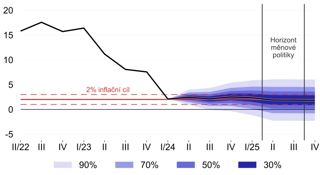 Prognóza vývoje inflace (zdroj: cnb.cz)