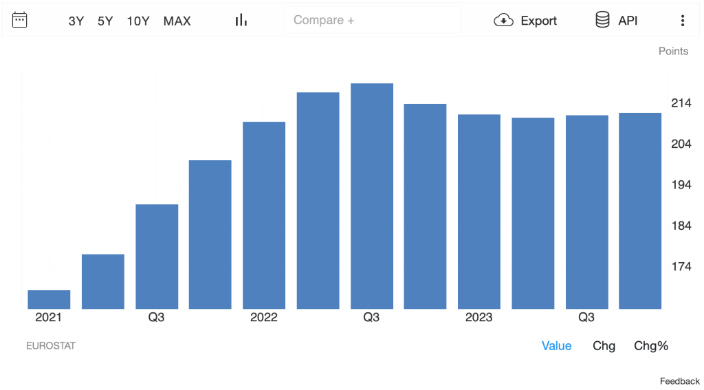 House price index - vývoj cen nemovitostí v ČR (zdroj: tradingeconomics.com)